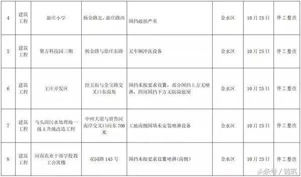 200多个工地停工整改之后，郑州再通报42个工地！