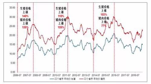 猪周期，一般三年为一周期，从以上这张图中也能明显看出其规律。