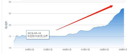 事实上，在今年3月份开始，我国猪肉价格持续上涨，7月份以来涨幅扩大。