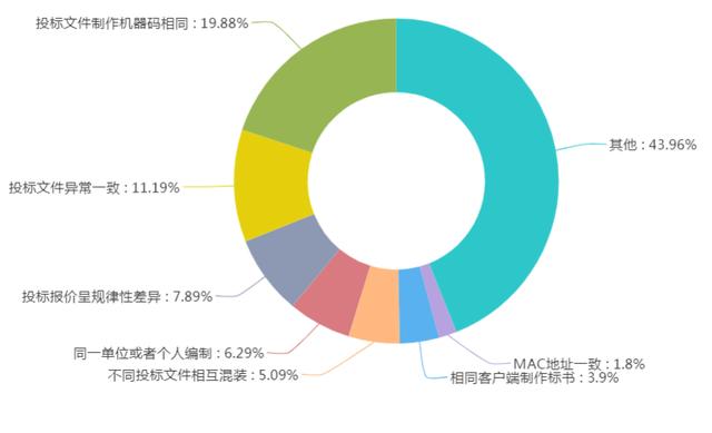 还在踩雷？电子招投标大数据显威，这35种串标行为已被识破