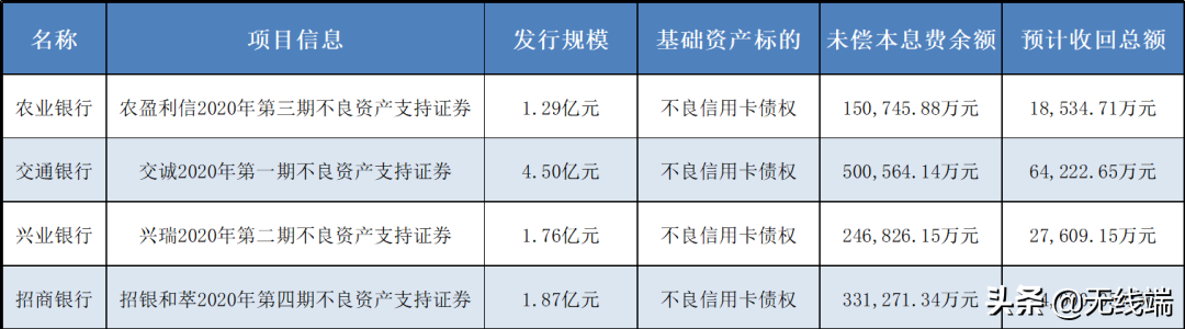 信用卡爆发式逾期，不良资产暴增，注意！银行要开始大"甩锅"了
