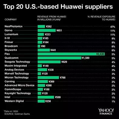 独家：竟然真有美国公司在中国对华为执法，扣押巨额物资